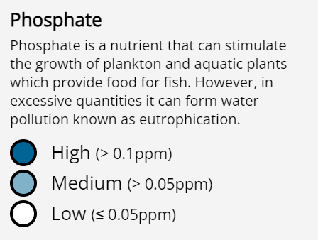 Phosphate Levels